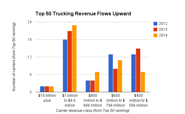 Trucking Revenue Increasingly Flows To Biggest Carriers