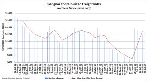 Shanghai Containerized Freight Index, North Europe, week of July 26, 2013