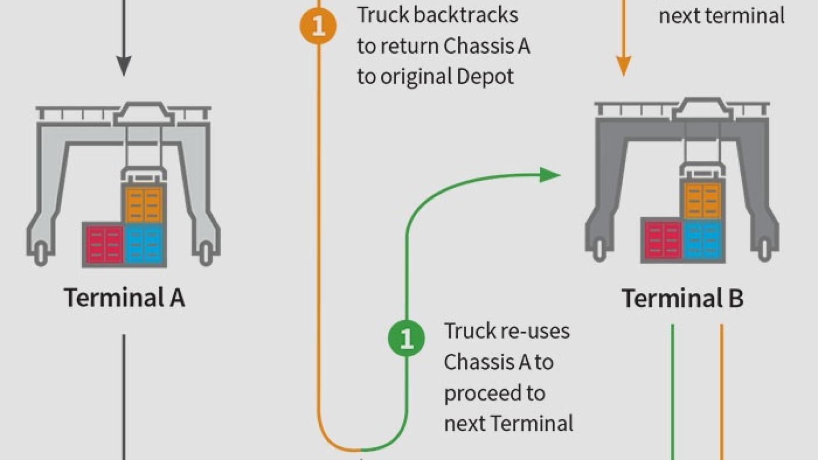 Infographic Chassis Splits An unnecessary detour Journal of Commerce