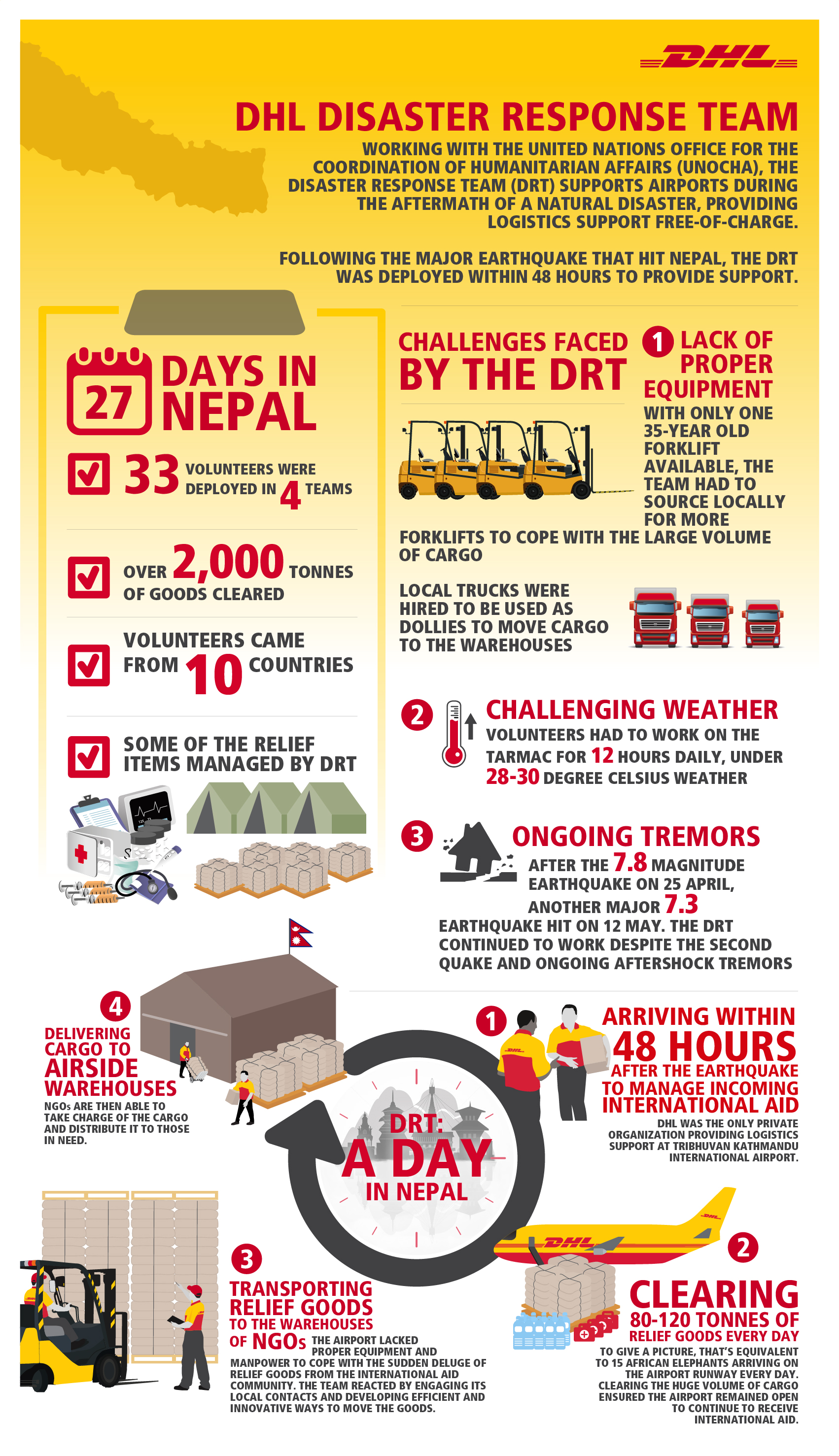 DHL infographic outlines integrator's disaster response in 