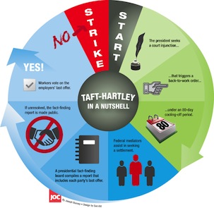 What Is the Taft-Hartley Act?