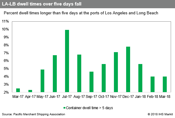 LA-LB truck turn times, container dwell times continue to decline