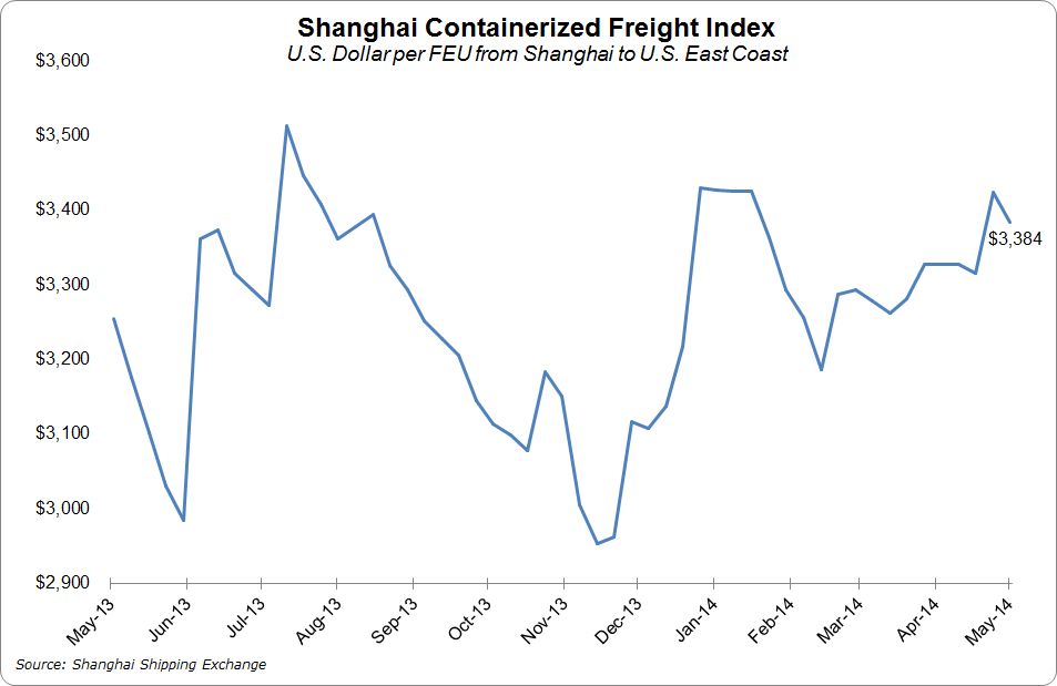 ASEAN LINES - SCFI: Asia-Europe, Trans-Pacific Rates Drop