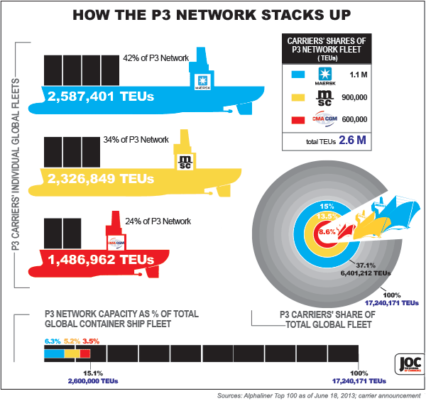 How the P3 Network Stacks Up | JOC.com