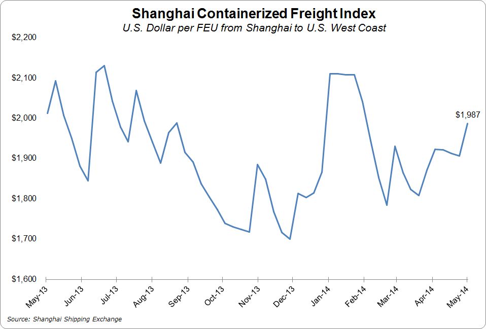 ASEAN LINES - Asia-Europe Spot Rates Drop, But Spike Expected