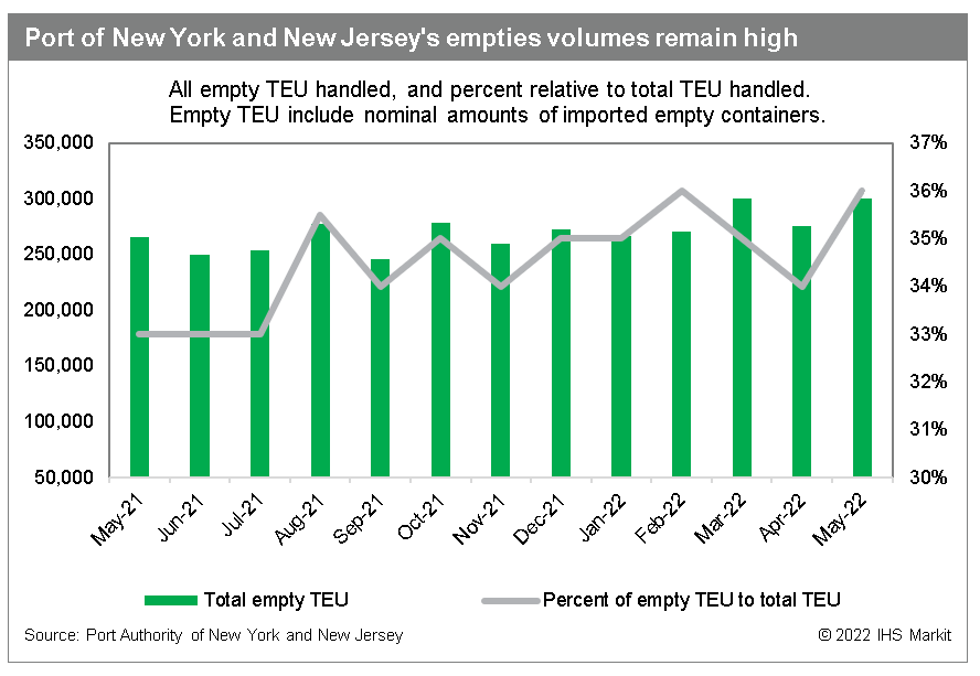 Terminal appointments add to NY NJ empty return hurdles Journal